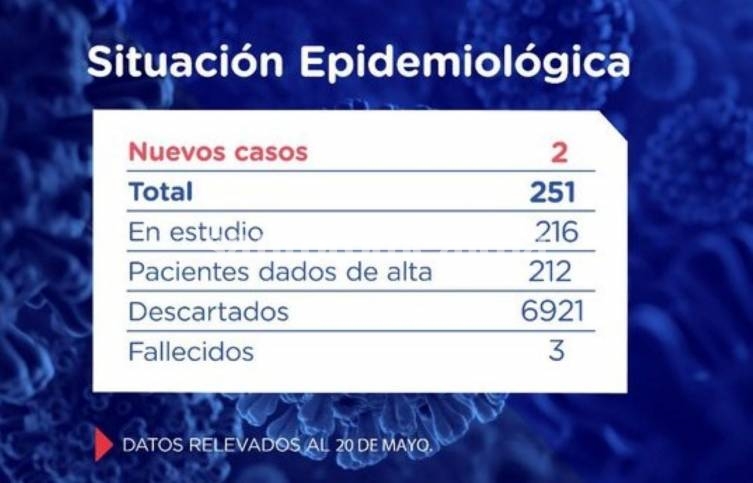 Se registraron dos nuevos casos de COVID-19 en Rosario