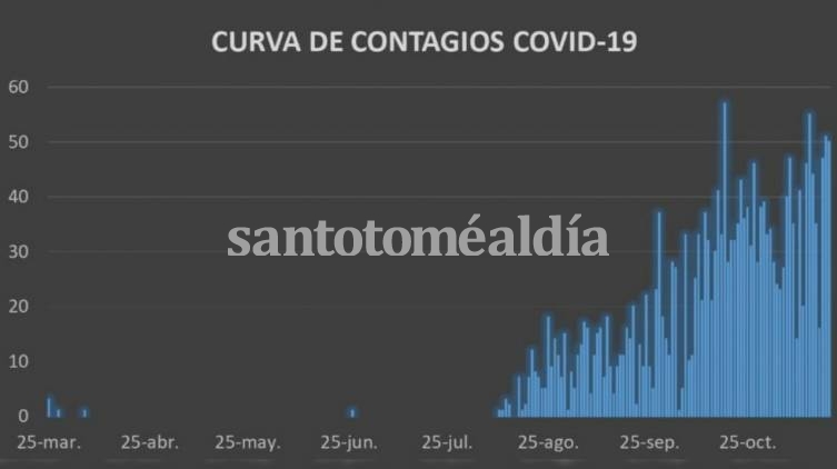 COVID-19: en nuestra ciudad, el promedio diario de contagios de noviembre es el más alto desde el comienzo de la pandemia