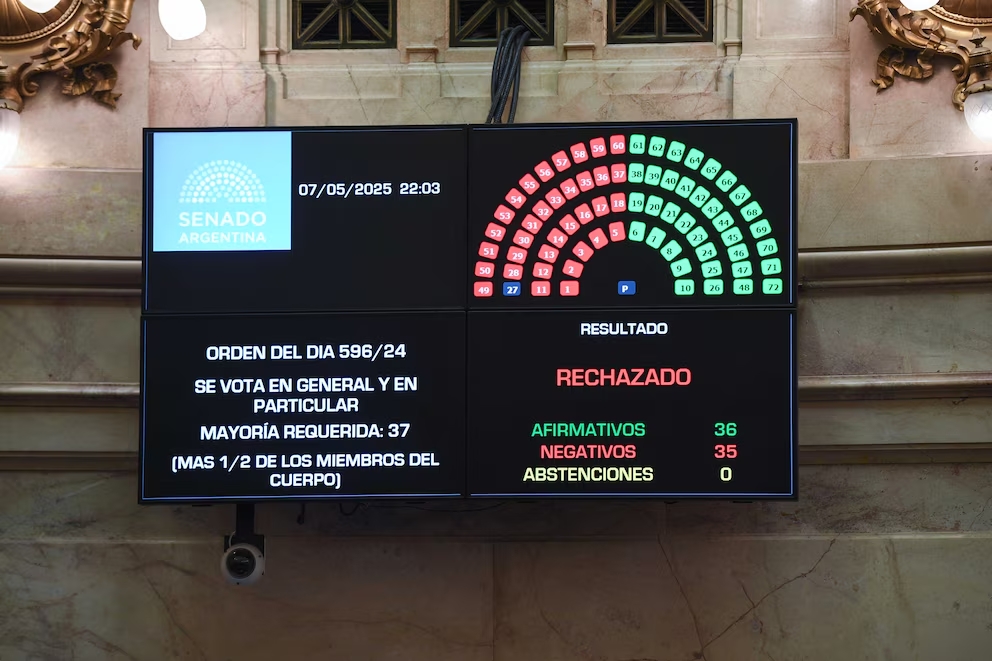 El Senado rechazó la ley de Ficha Limpia por un voto y se desató una fuerte interna política