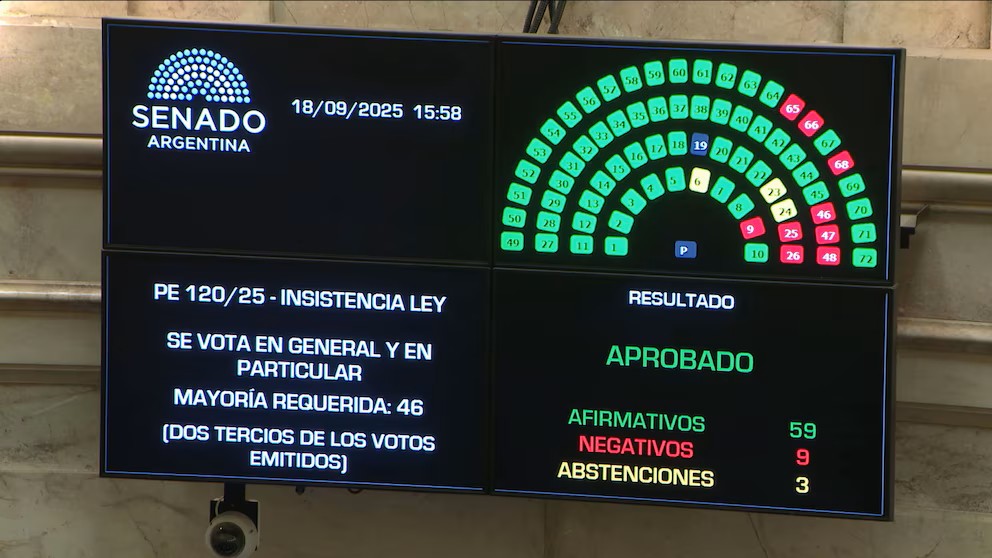 El momento de la votación en la que se rechazó el veto a la ley que reparte los ATN de manera automática a provincias.  (Crédito: Infobae)